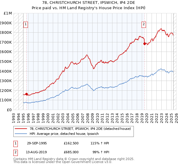 78, CHRISTCHURCH STREET, IPSWICH, IP4 2DE: Price paid vs HM Land Registry's House Price Index