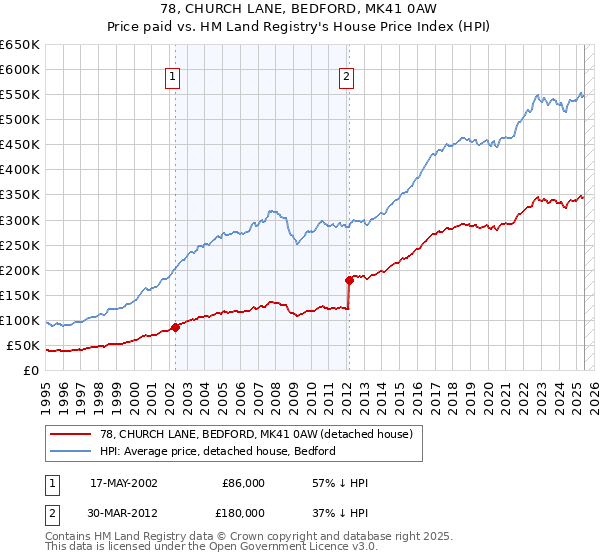 78, CHURCH LANE, BEDFORD, MK41 0AW: Price paid vs HM Land Registry's House Price Index