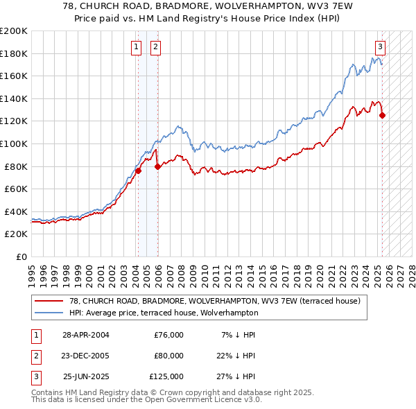 78, CHURCH ROAD, BRADMORE, WOLVERHAMPTON, WV3 7EW: Price paid vs HM Land Registry's House Price Index