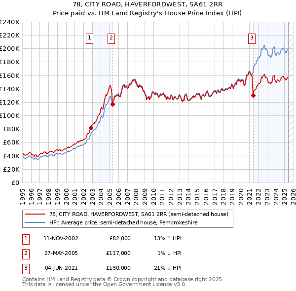 78, CITY ROAD, HAVERFORDWEST, SA61 2RR: Price paid vs HM Land Registry's House Price Index
