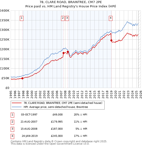 78, CLARE ROAD, BRAINTREE, CM7 2PE: Price paid vs HM Land Registry's House Price Index