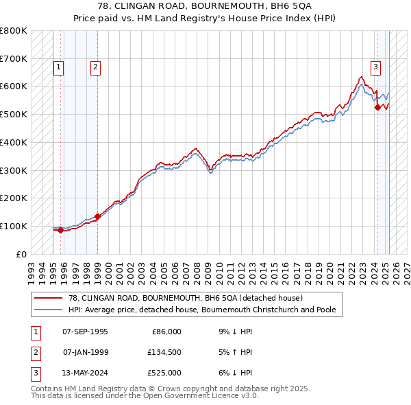 78, CLINGAN ROAD, BOURNEMOUTH, BH6 5QA: Price paid vs HM Land Registry's House Price Index