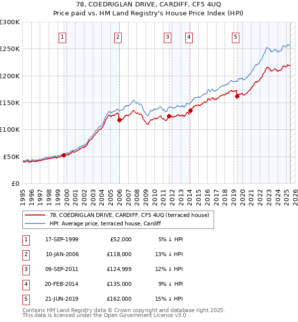 78, COEDRIGLAN DRIVE, CARDIFF, CF5 4UQ: Price paid vs HM Land Registry's House Price Index