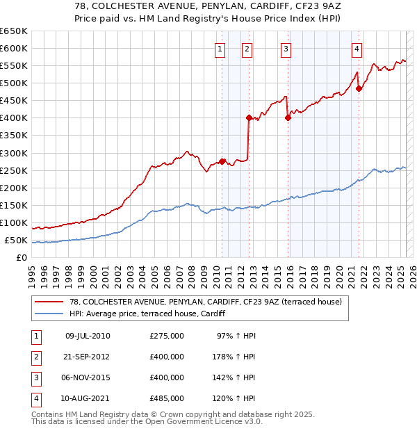 78, COLCHESTER AVENUE, PENYLAN, CARDIFF, CF23 9AZ: Price paid vs HM Land Registry's House Price Index