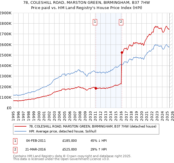 78, COLESHILL ROAD, MARSTON GREEN, BIRMINGHAM, B37 7HW: Price paid vs HM Land Registry's House Price Index