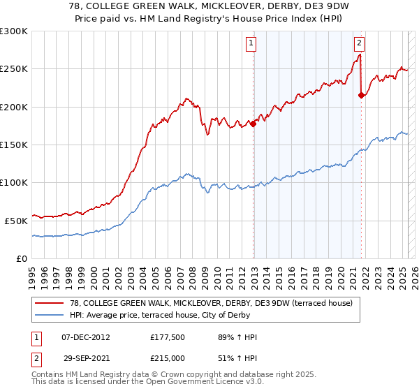 78, COLLEGE GREEN WALK, MICKLEOVER, DERBY, DE3 9DW: Price paid vs HM Land Registry's House Price Index