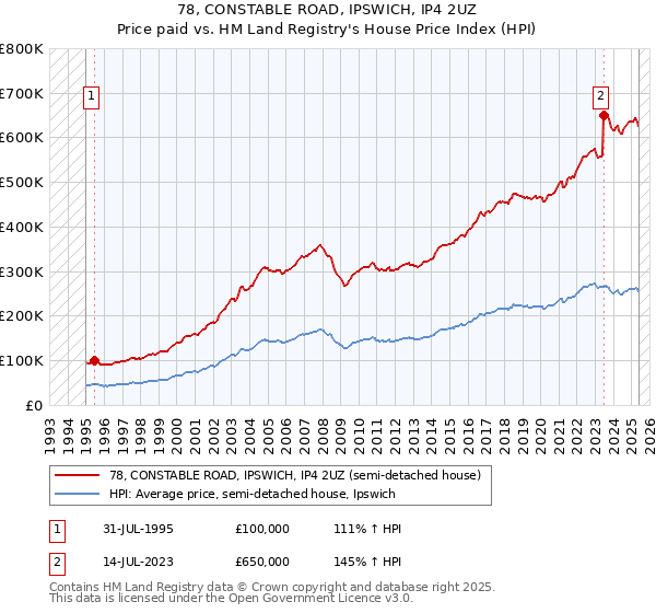 78, CONSTABLE ROAD, IPSWICH, IP4 2UZ: Price paid vs HM Land Registry's House Price Index