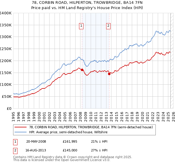 78, CORBIN ROAD, HILPERTON, TROWBRIDGE, BA14 7FN: Price paid vs HM Land Registry's House Price Index