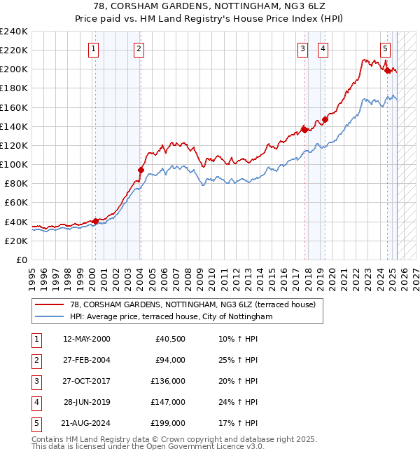 78, CORSHAM GARDENS, NOTTINGHAM, NG3 6LZ: Price paid vs HM Land Registry's House Price Index