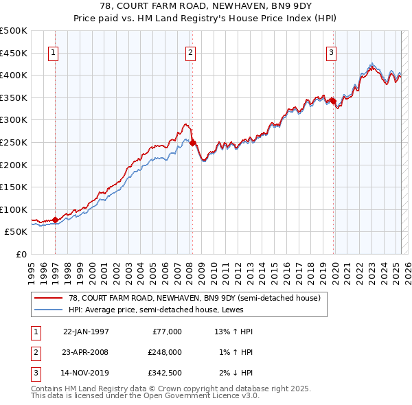 78, COURT FARM ROAD, NEWHAVEN, BN9 9DY: Price paid vs HM Land Registry's House Price Index
