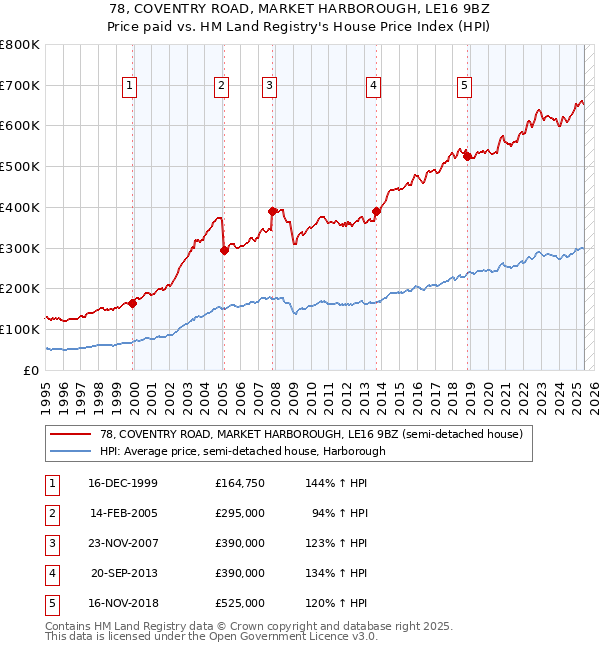 78, COVENTRY ROAD, MARKET HARBOROUGH, LE16 9BZ: Price paid vs HM Land Registry's House Price Index