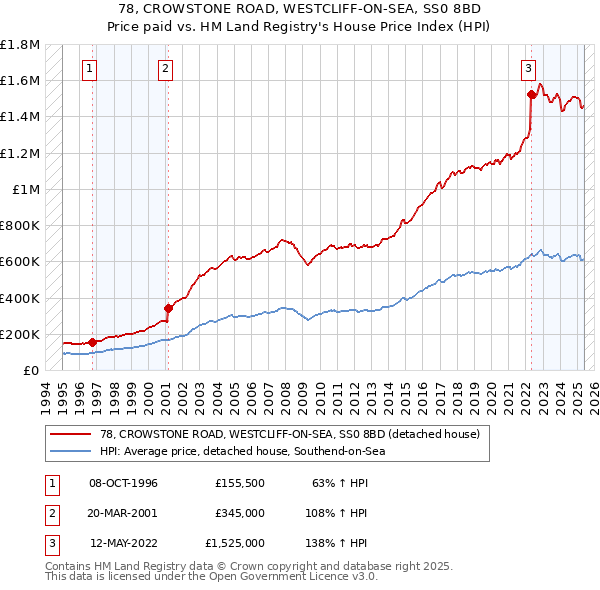 78, CROWSTONE ROAD, WESTCLIFF-ON-SEA, SS0 8BD: Price paid vs HM Land Registry's House Price Index