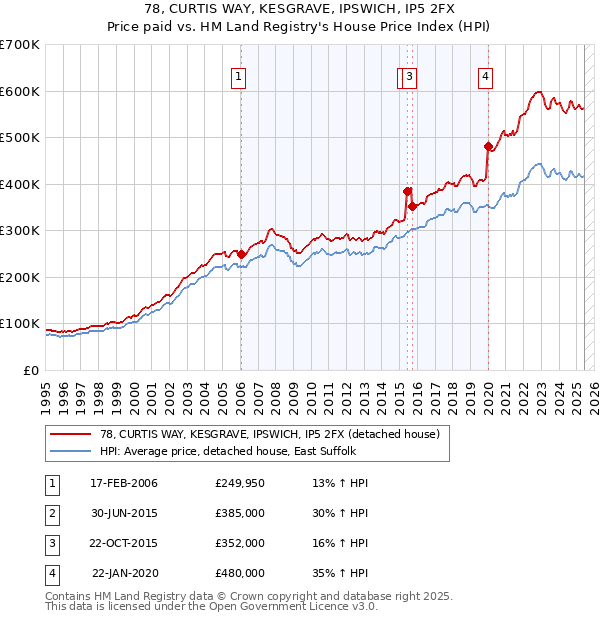 78, CURTIS WAY, KESGRAVE, IPSWICH, IP5 2FX: Price paid vs HM Land Registry's House Price Index