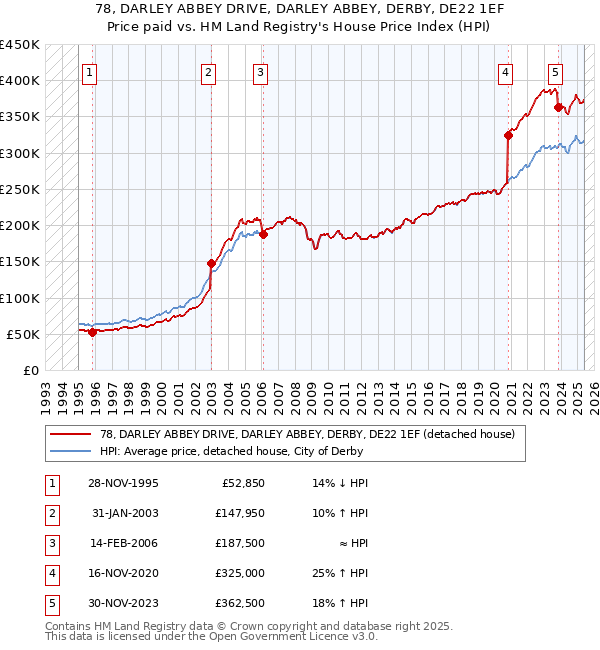 78, DARLEY ABBEY DRIVE, DARLEY ABBEY, DERBY, DE22 1EF: Price paid vs HM Land Registry's House Price Index