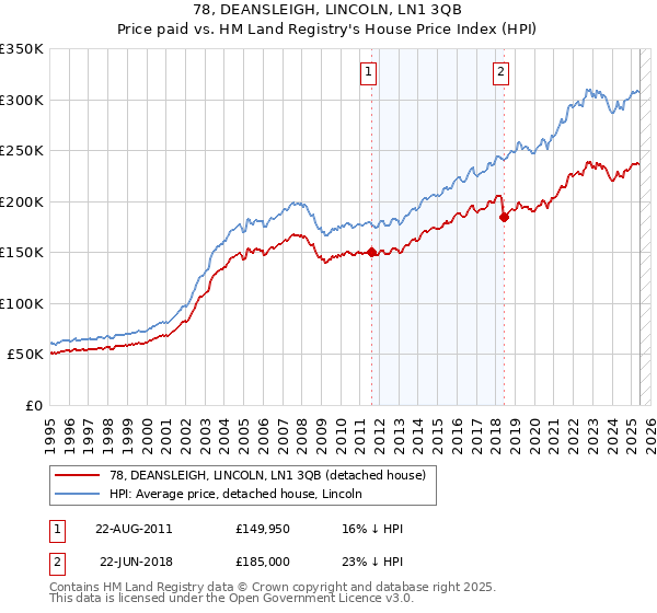 78, DEANSLEIGH, LINCOLN, LN1 3QB: Price paid vs HM Land Registry's House Price Index