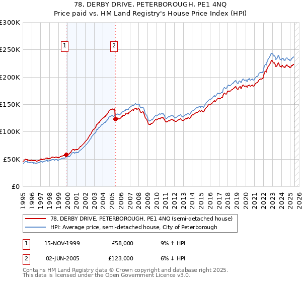 78, DERBY DRIVE, PETERBOROUGH, PE1 4NQ: Price paid vs HM Land Registry's House Price Index