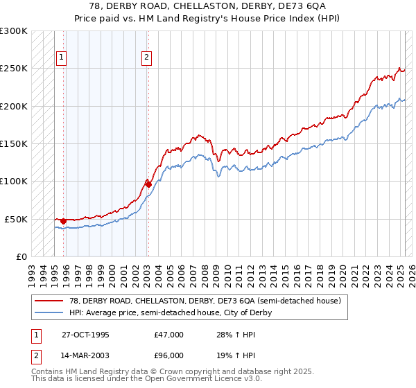 78, DERBY ROAD, CHELLASTON, DERBY, DE73 6QA: Price paid vs HM Land Registry's House Price Index