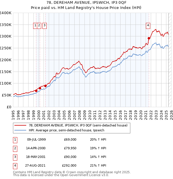 78, DEREHAM AVENUE, IPSWICH, IP3 0QF: Price paid vs HM Land Registry's House Price Index