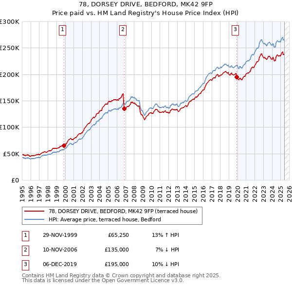 78, DORSEY DRIVE, BEDFORD, MK42 9FP: Price paid vs HM Land Registry's House Price Index