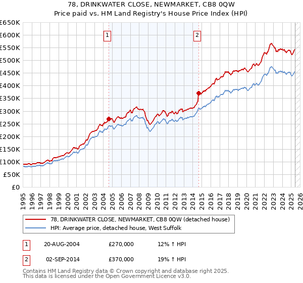 78, DRINKWATER CLOSE, NEWMARKET, CB8 0QW: Price paid vs HM Land Registry's House Price Index