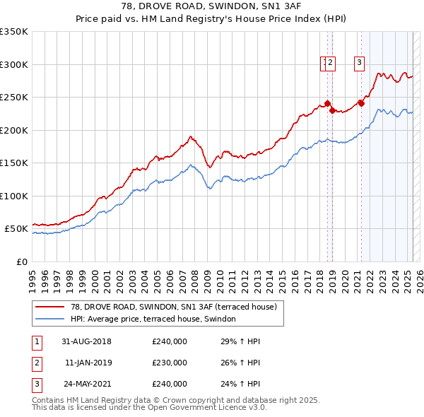 78, DROVE ROAD, SWINDON, SN1 3AF: Price paid vs HM Land Registry's House Price Index