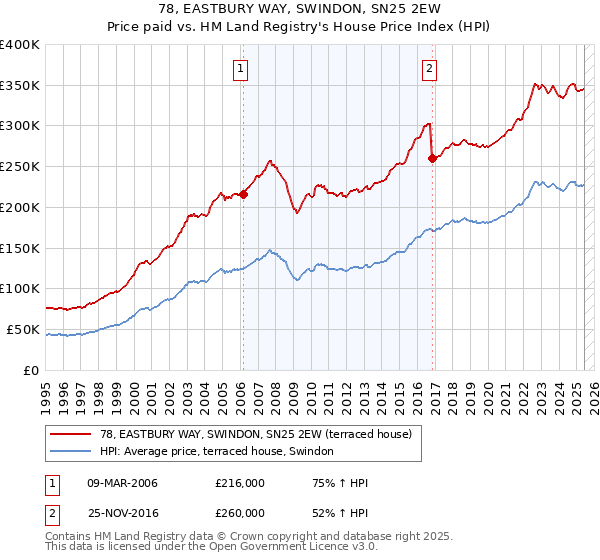 78, EASTBURY WAY, SWINDON, SN25 2EW: Price paid vs HM Land Registry's House Price Index
