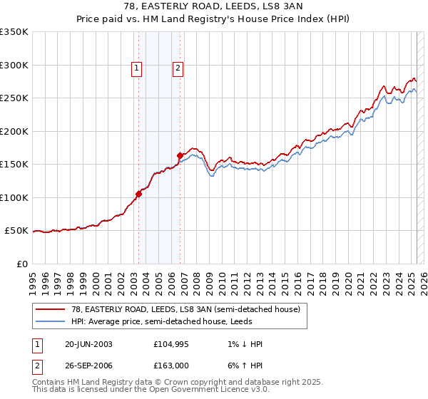 78, EASTERLY ROAD, LEEDS, LS8 3AN: Price paid vs HM Land Registry's House Price Index