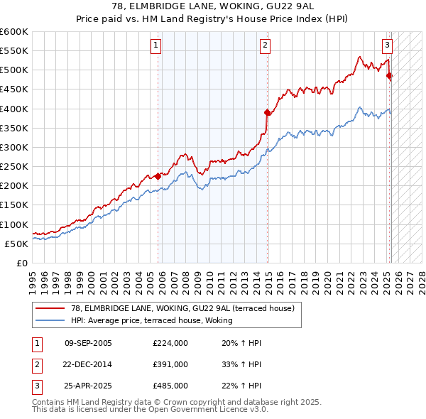 78, ELMBRIDGE LANE, WOKING, GU22 9AL: Price paid vs HM Land Registry's House Price Index
