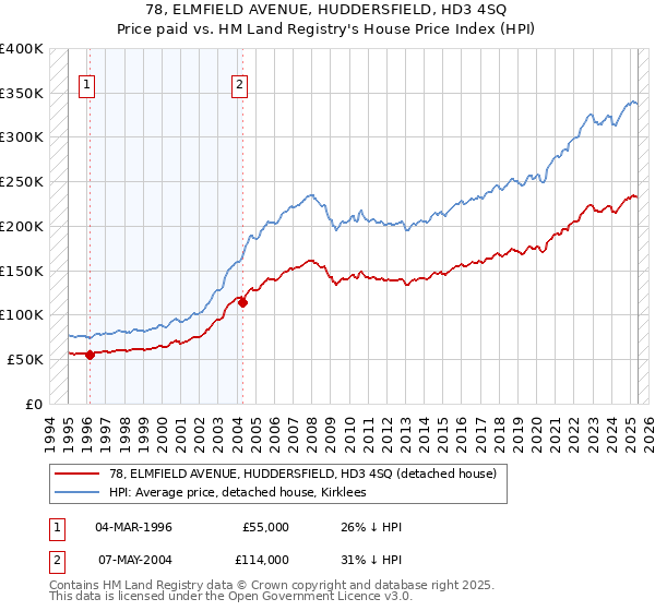 78, ELMFIELD AVENUE, HUDDERSFIELD, HD3 4SQ: Price paid vs HM Land Registry's House Price Index