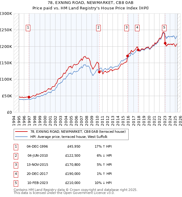 78, EXNING ROAD, NEWMARKET, CB8 0AB: Price paid vs HM Land Registry's House Price Index