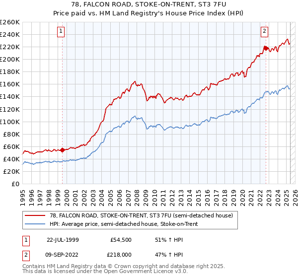 78, FALCON ROAD, STOKE-ON-TRENT, ST3 7FU: Price paid vs HM Land Registry's House Price Index