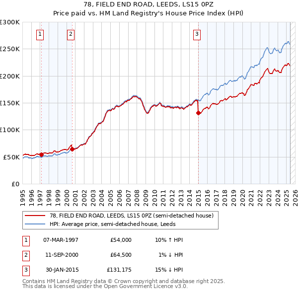 78, FIELD END ROAD, LEEDS, LS15 0PZ: Price paid vs HM Land Registry's House Price Index