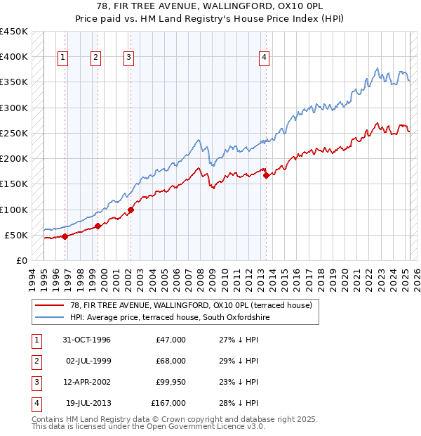 78, FIR TREE AVENUE, WALLINGFORD, OX10 0PL: Price paid vs HM Land Registry's House Price Index