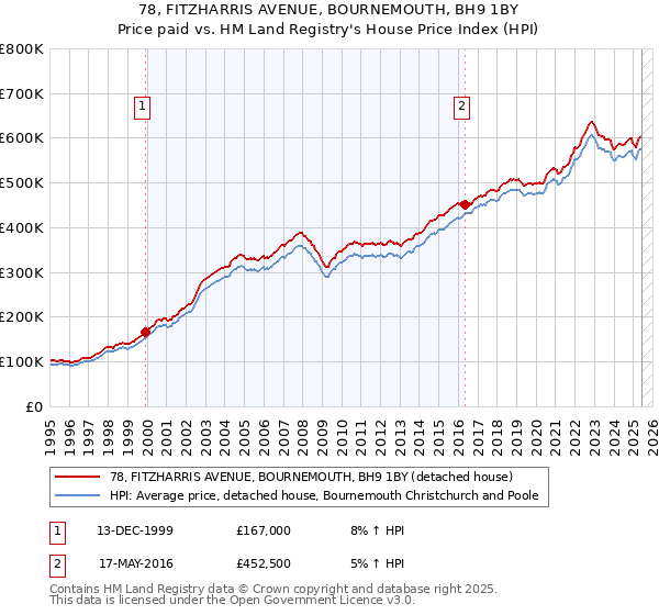 78, FITZHARRIS AVENUE, BOURNEMOUTH, BH9 1BY: Price paid vs HM Land Registry's House Price Index