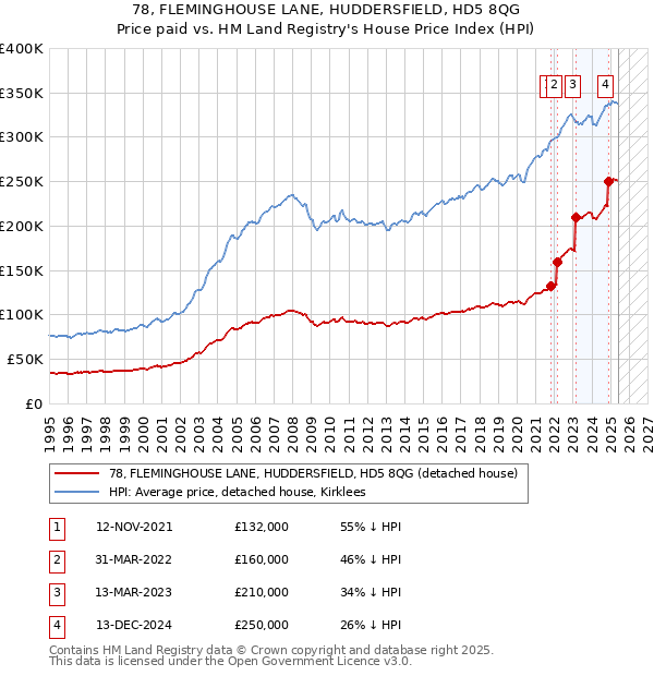 78, FLEMINGHOUSE LANE, HUDDERSFIELD, HD5 8QG: Price paid vs HM Land Registry's House Price Index