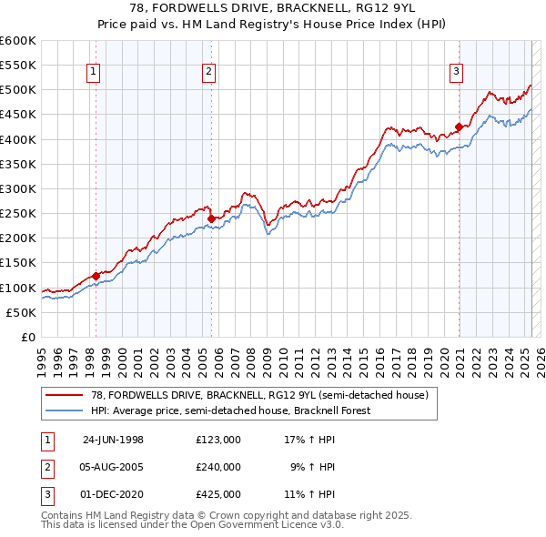 78, FORDWELLS DRIVE, BRACKNELL, RG12 9YL: Price paid vs HM Land Registry's House Price Index