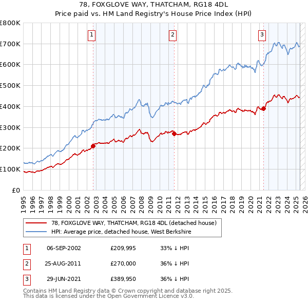 78, FOXGLOVE WAY, THATCHAM, RG18 4DL: Price paid vs HM Land Registry's House Price Index