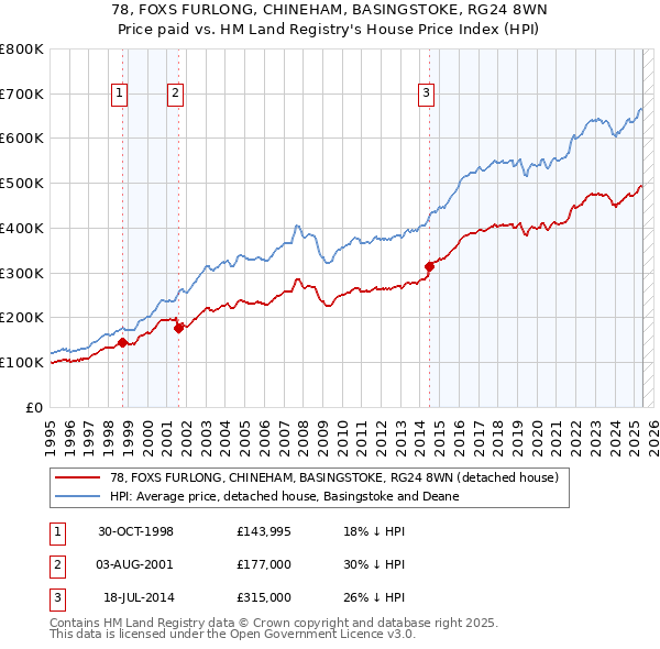 78, FOXS FURLONG, CHINEHAM, BASINGSTOKE, RG24 8WN: Price paid vs HM Land Registry's House Price Index