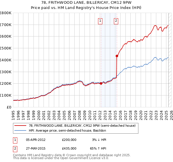 78, FRITHWOOD LANE, BILLERICAY, CM12 9PW: Price paid vs HM Land Registry's House Price Index