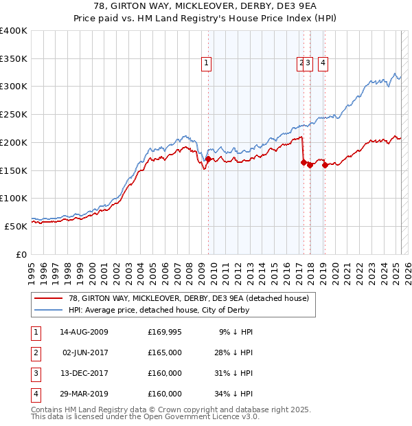 78, GIRTON WAY, MICKLEOVER, DERBY, DE3 9EA: Price paid vs HM Land Registry's House Price Index