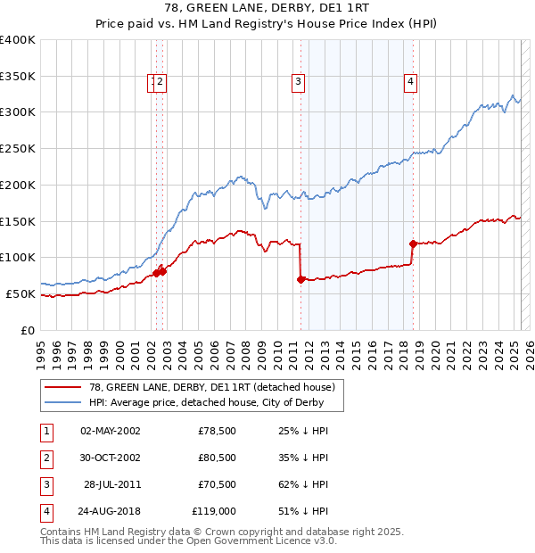 78, GREEN LANE, DERBY, DE1 1RT: Price paid vs HM Land Registry's House Price Index