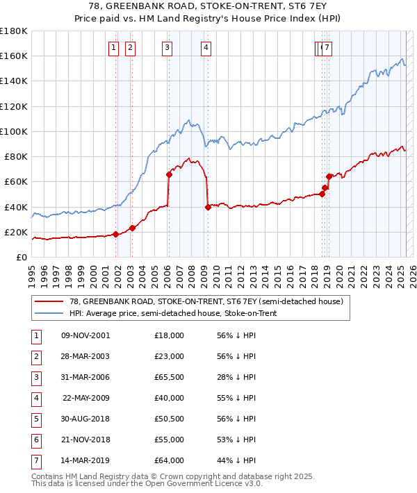 78, GREENBANK ROAD, STOKE-ON-TRENT, ST6 7EY: Price paid vs HM Land Registry's House Price Index