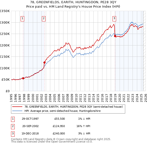 78, GREENFIELDS, EARITH, HUNTINGDON, PE28 3QY: Price paid vs HM Land Registry's House Price Index