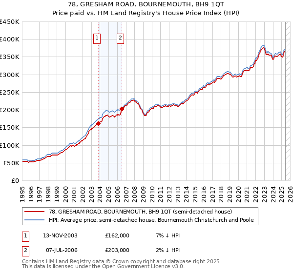 78, GRESHAM ROAD, BOURNEMOUTH, BH9 1QT: Price paid vs HM Land Registry's House Price Index