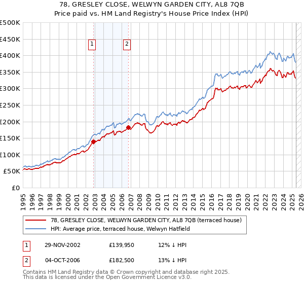 78, GRESLEY CLOSE, WELWYN GARDEN CITY, AL8 7QB: Price paid vs HM Land Registry's House Price Index