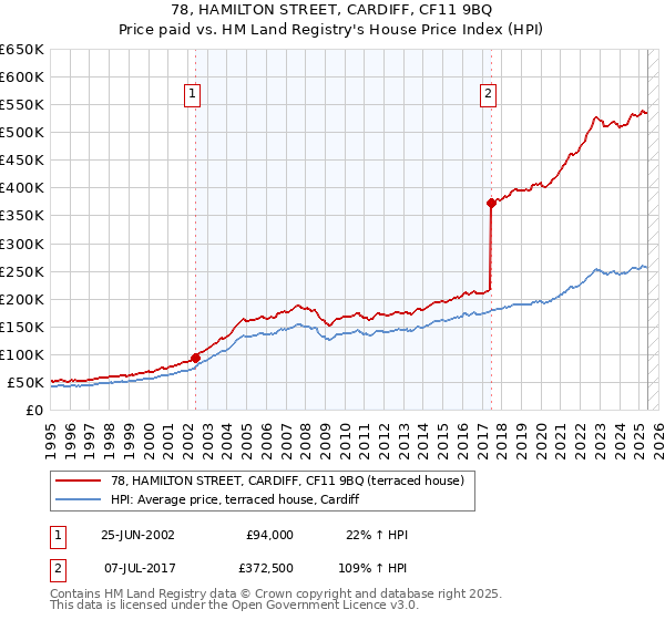 78, HAMILTON STREET, CARDIFF, CF11 9BQ: Price paid vs HM Land Registry's House Price Index