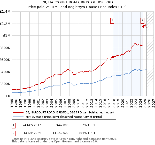 78, HARCOURT ROAD, BRISTOL, BS6 7RD: Price paid vs HM Land Registry's House Price Index