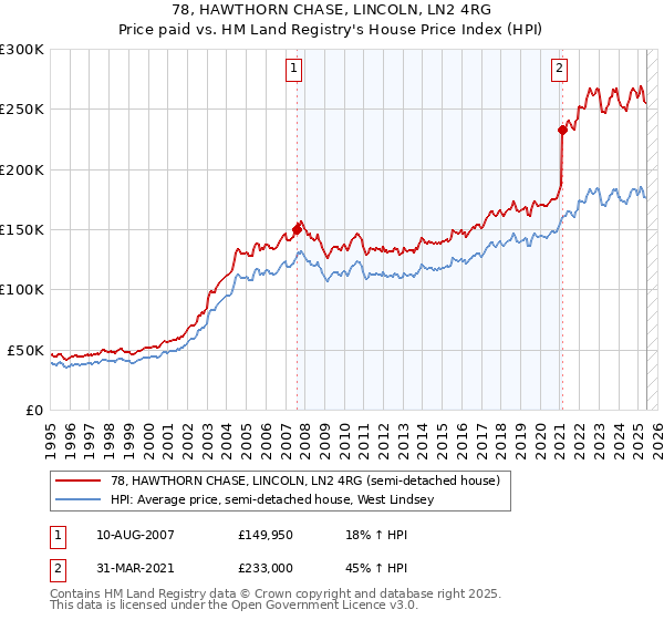 78, HAWTHORN CHASE, LINCOLN, LN2 4RG: Price paid vs HM Land Registry's House Price Index