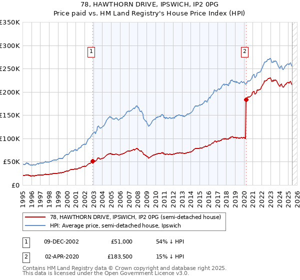 78, HAWTHORN DRIVE, IPSWICH, IP2 0PG: Price paid vs HM Land Registry's House Price Index