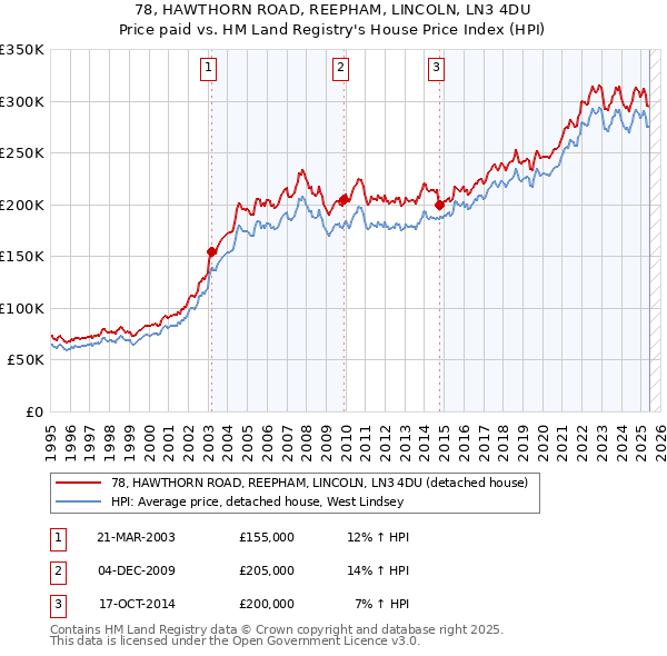 78, HAWTHORN ROAD, REEPHAM, LINCOLN, LN3 4DU: Price paid vs HM Land Registry's House Price Index